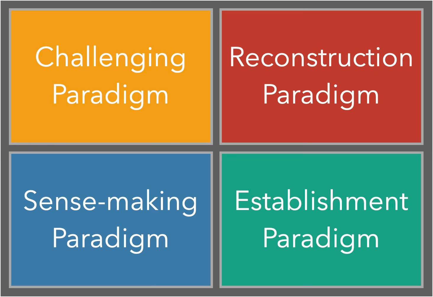 The four paradigms of the Bondo Framework: Challenging, Reconstruction, Sense-making and Establishment